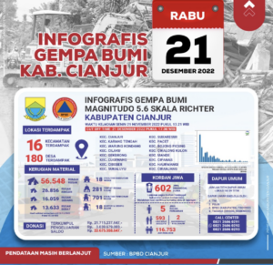 Infografis Gempa Bumi Kabupaten Cianjur/dok. Cianjurkab.go.id