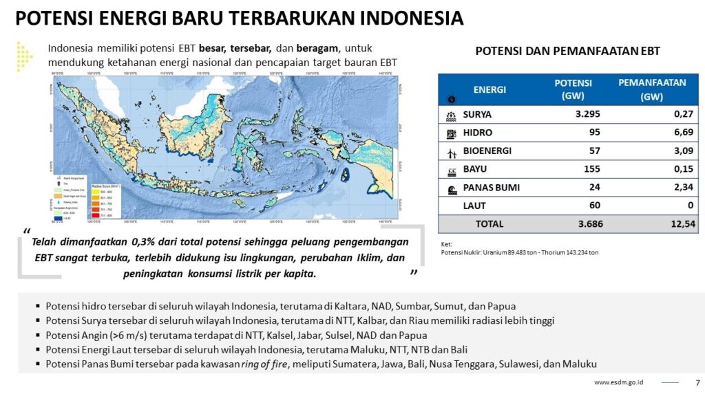 Indonesia Miliki Potensi EBT hingga 3.686 Gigawatt /ESDM
