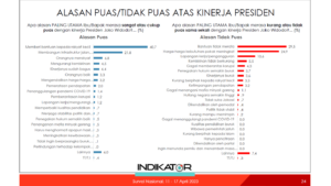 Kepuasan Kinerja Jokowi Masih Tinggi