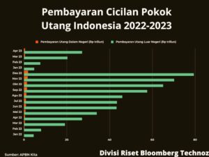 Pembayaran cicilan pokok utang Indonesia