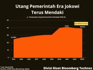 Utang Pemerintahan Jokowi